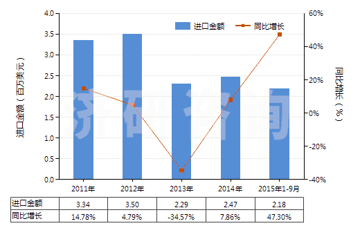 2011-2015年9月中國印花的純?nèi)死w短纖布(純?nèi)死w布指按重量計人造纖維短纖含量在85%及以上)(HS55161400)進(jìn)口總額及增速統(tǒng)計 2011-2015年9月中國印花的純?nèi)死w短纖布(純?nèi)死w布指按重量計人造纖維短纖含量在85%及以上)(HS55161400)進(jìn)口總額及增速統(tǒng)計